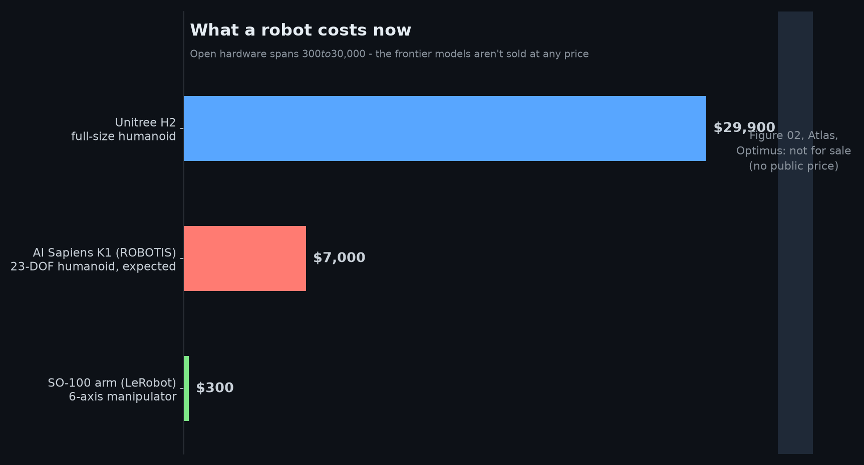 Open robot hardware price spectrum: SO-100 arm $300, AI Sapiens ~$7,000, Unitree H2 $29,900