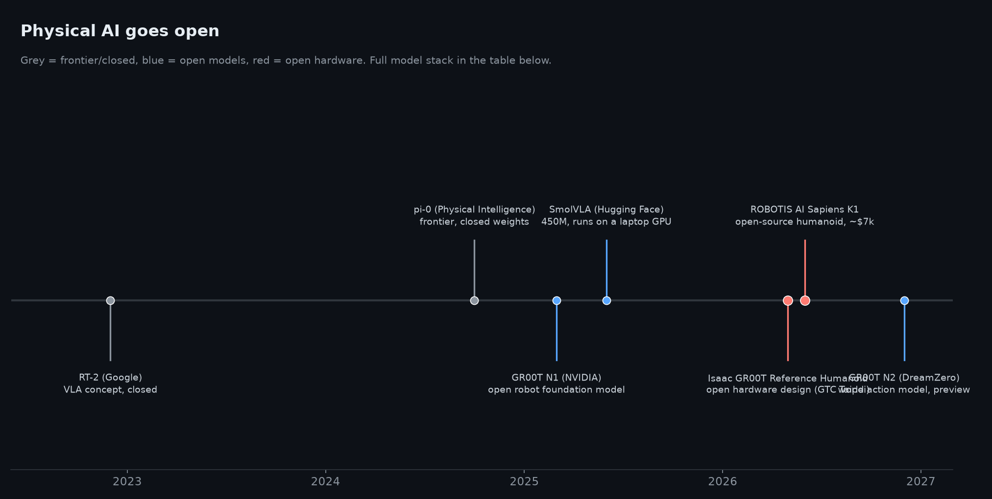 Physical AI goes open: timeline from RT-2 to open humanoids