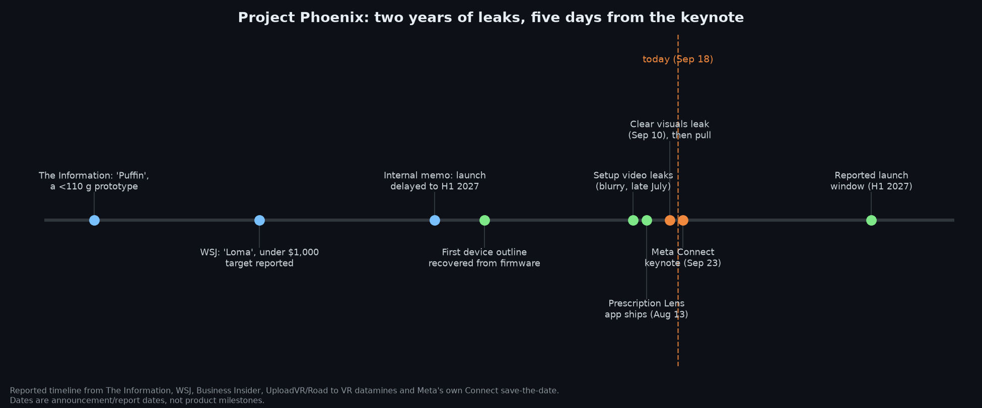 Timeline of Project Phoenix leaks from 2024 to the reported H1 2027 launch
