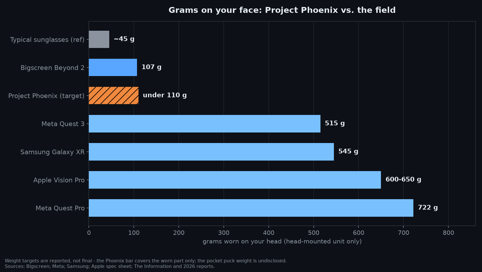 Bar chart comparing worn headset weights: sunglasses 45g, Bigscreen Beyond 2 107g, Project Phoenix under 110g target, Quest 3 515g, Galaxy XR 545g, Vision Pro 600-650g, Quest Pro 722g