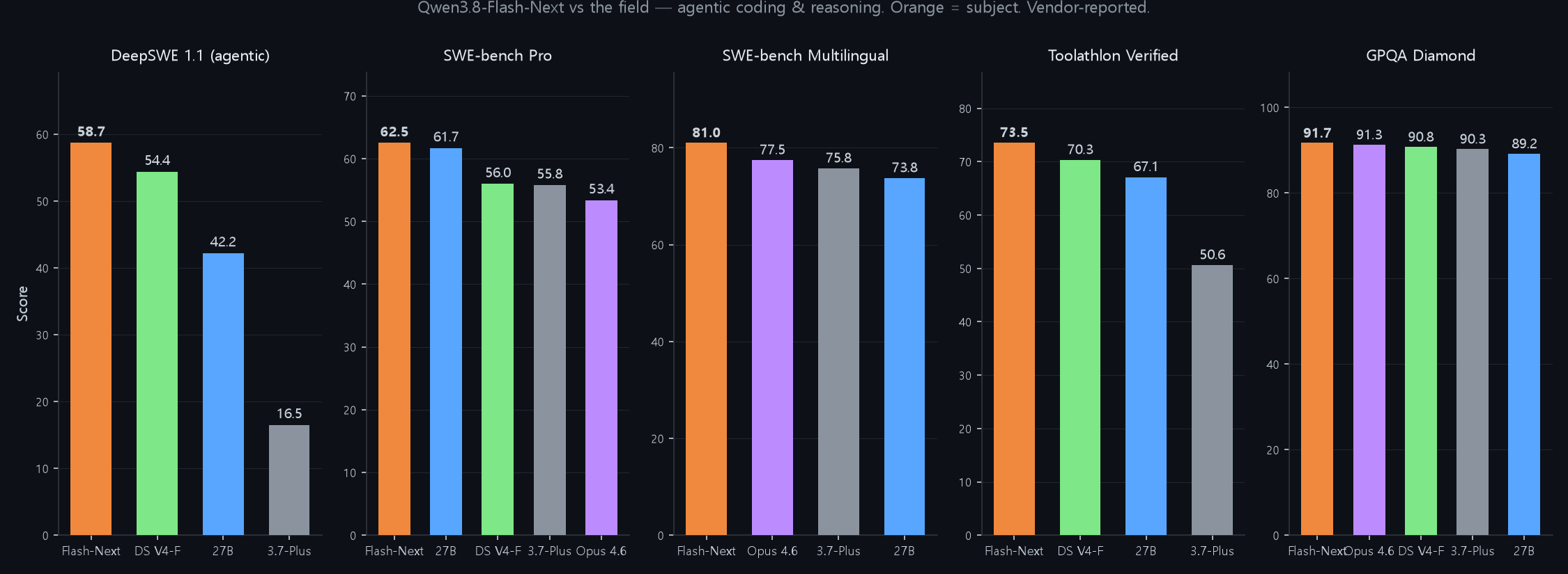 Bar chart: Flash-Next beats Qwen3.8-27B, Qwen3.7-Plus, DeepSeek V4 Flash, Claude Opus 4.6 on agentic coding and reasoning
