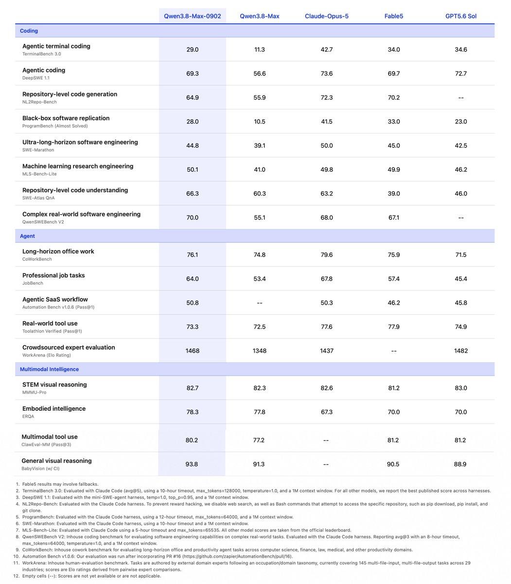 Qwen's official benchmark comparison table for Qwen3.8-Max-0902