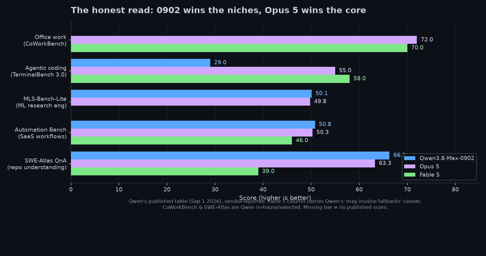 Horizontal bar chart: 0902 wins niches, Opus 5 wins the core