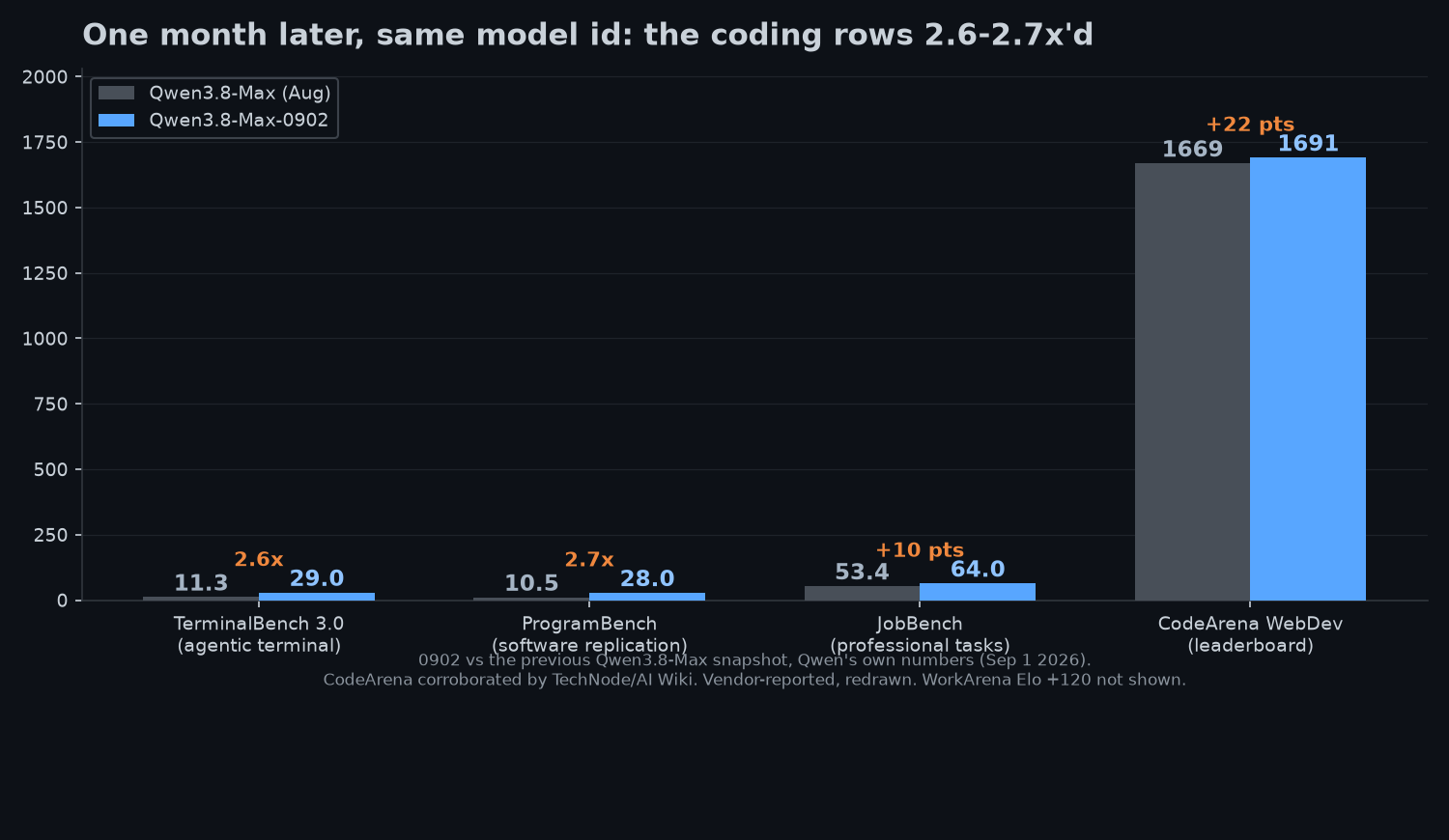 Bar chart: Qwen3.8-Max-0902 vs August snapshot, 2.6-2.7x coding jumps