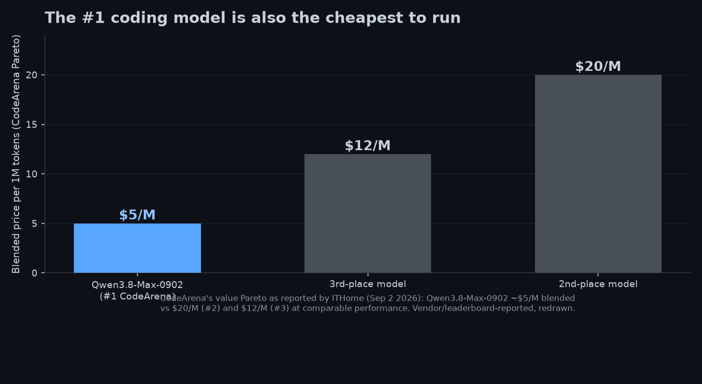 Bar chart: Qwen3.8-Max-0902 at $5/M blended vs $20/M and $12/M rivals