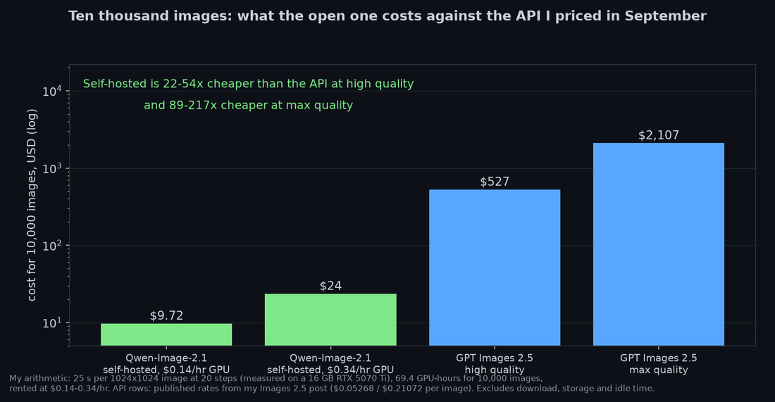 Log-scale bar chart comparing self-hosted Qwen-Image-2.1 cost of about $10-24 against API costs of $527 and $2,107 for 10,000 images