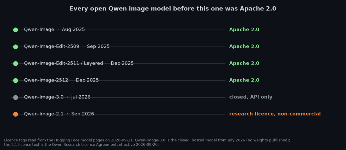 Timeline of Qwen image models showing Apache 2.0 licences until 2025 and the research licence on Qwen-Image-2.1
