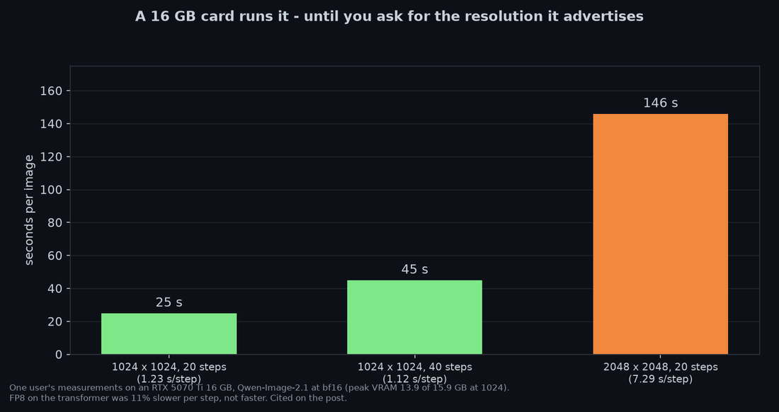 Bar chart of Qwen-Image-2.1 generation times on a 16 GB card: 25 seconds at 1024, 45 at 40 steps, 146 at 2048