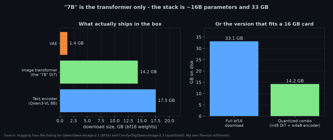 Two panels showing the 33 GB weight breakdown and the 14.2 GB quantized combination