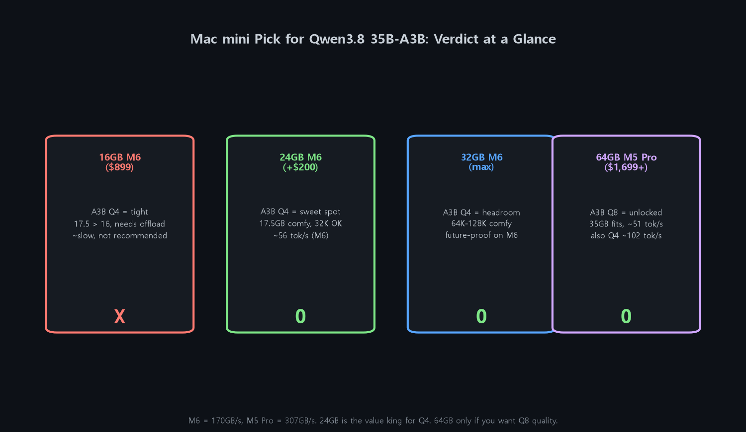 A3B vs 27B memory vs speed