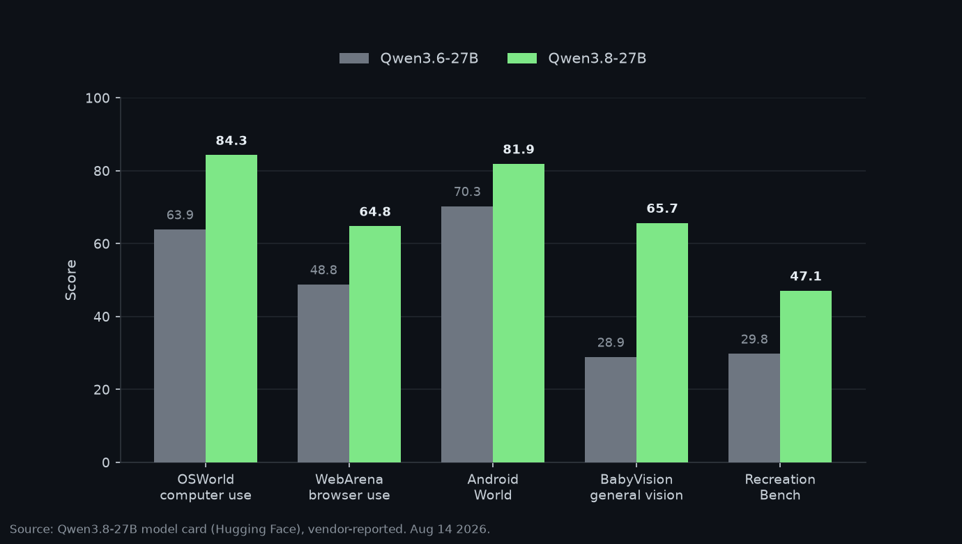 Qwen3.8-27B vs Qwen3.6-27B across vision and agentic benchmarks