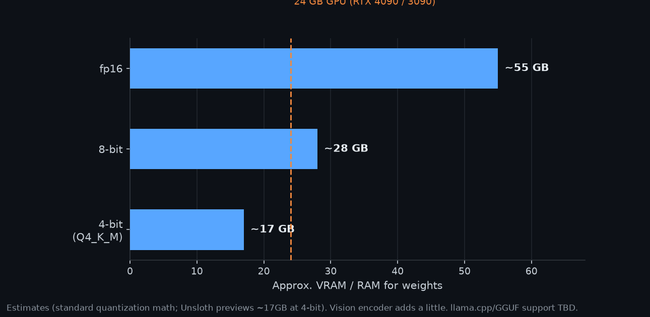 Approximate VRAM required to run a 27B dense model by quantization
