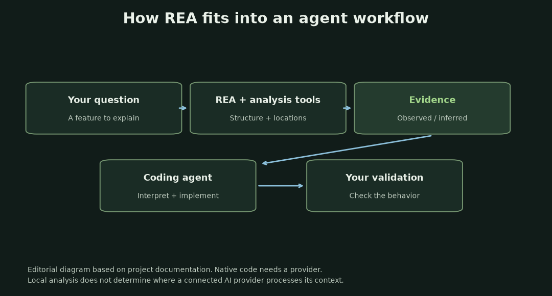 Editorial diagram showing question, analysis, evidence, agent interpretation and validation