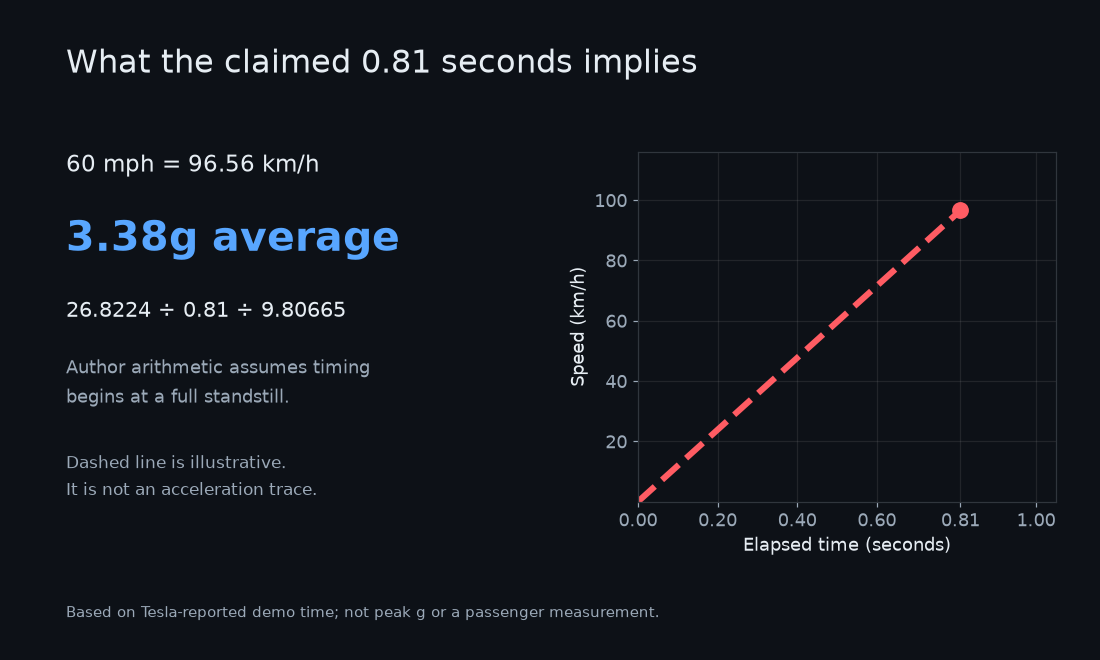 Illustrative speed change and arithmetic giving about 3.38g over 0.81 seconds