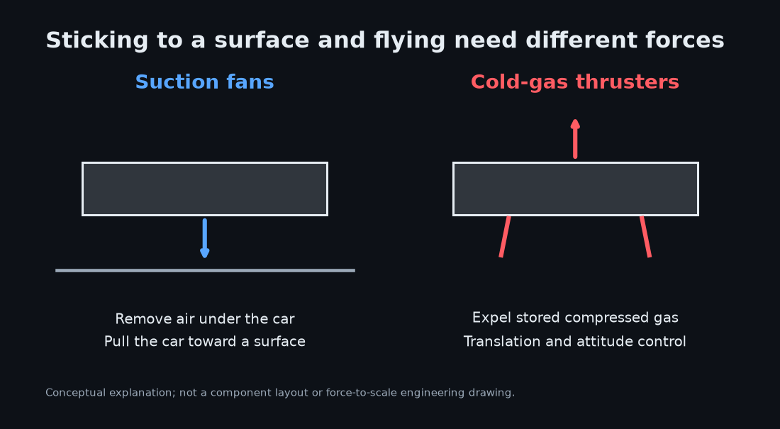 Conceptual comparison of suction fans and cold-gas thrusters