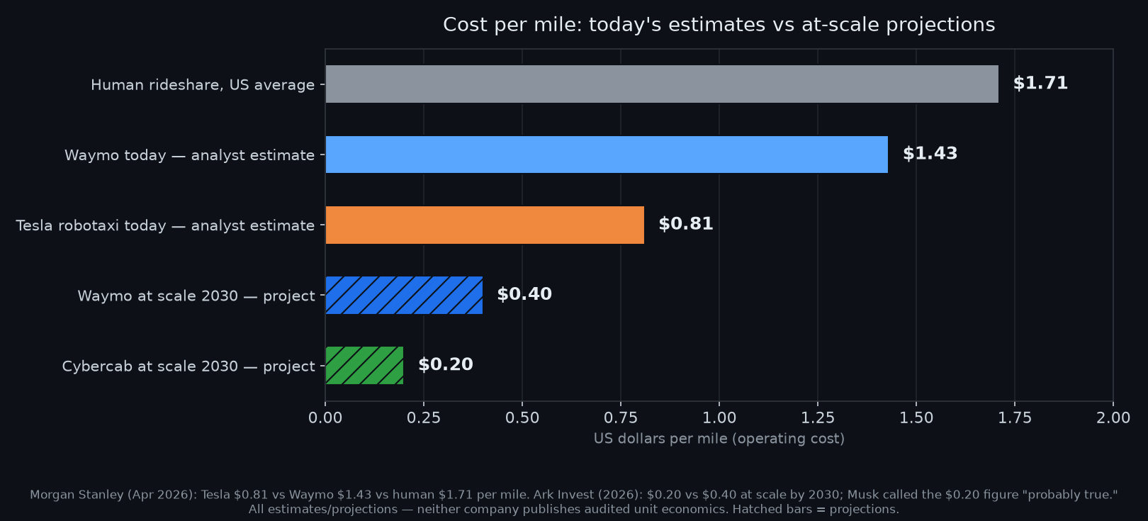 Bar chart of cost per mile: human $1.71, Waymo $1.43, Tesla $0.81, 2030 targets $0.40 and $0.20