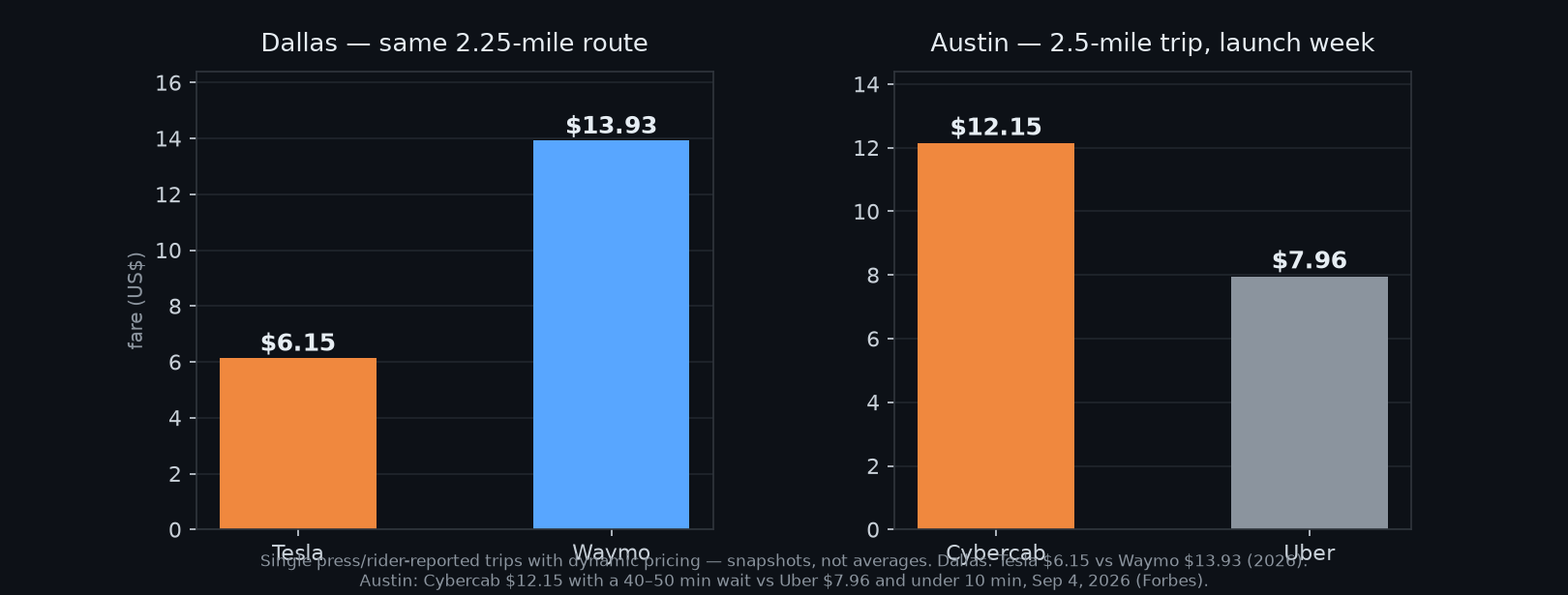 Two bar-chart panels: Dallas Tesla $6.15 vs Waymo $13.93; Austin Cybercab $12.15 vs Uber $7.96