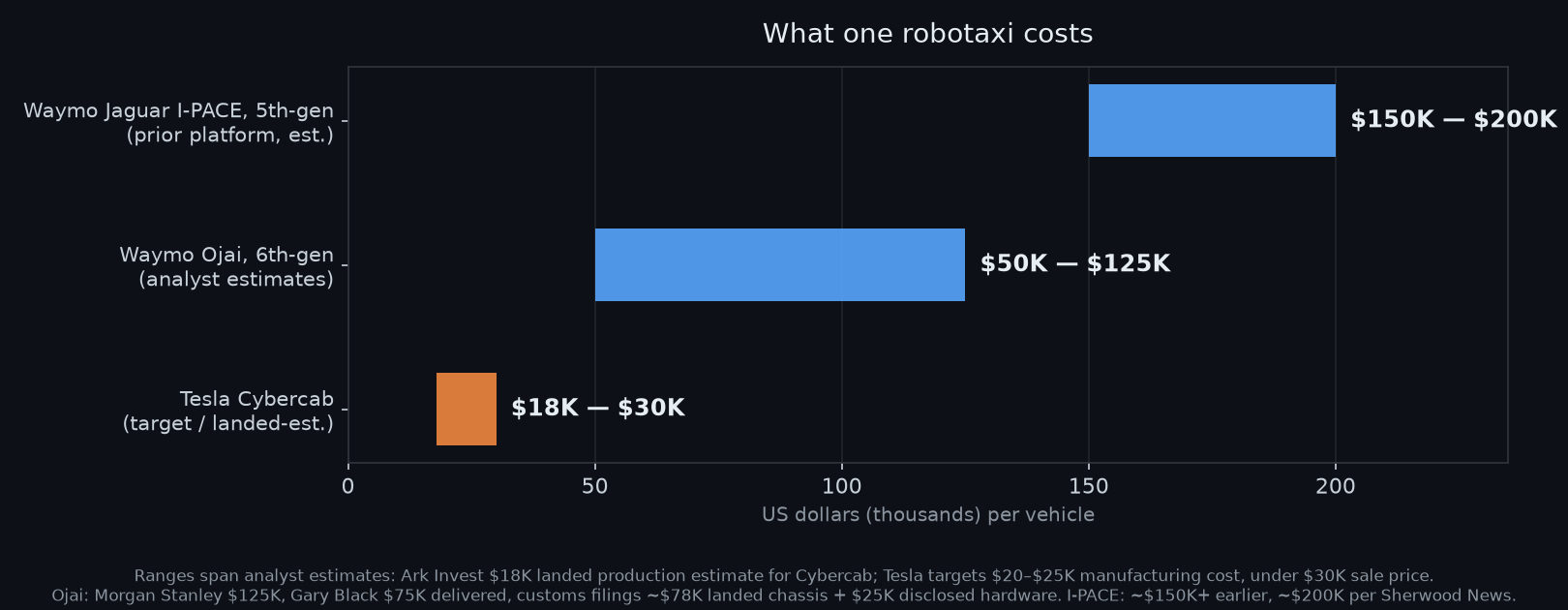 Range bar chart of robotaxi vehicle costs: Cybercab $18K-$30K, Waymo Ojai $50K-$125K, Jaguar I-PACE $150K-$200K