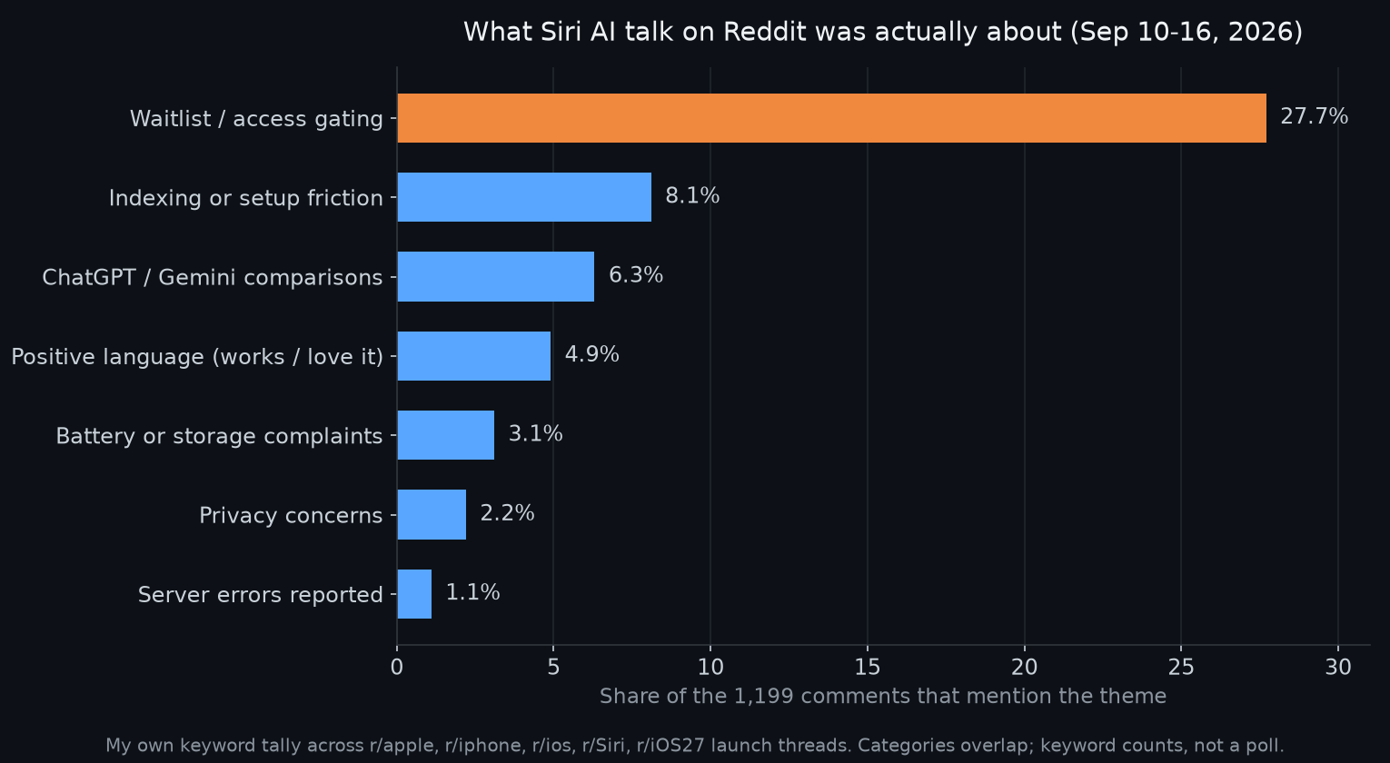 Bar chart: share of 1,199 Reddit comments mentioning each theme, waitlist at 27.7 percent, indexing 8.1, chatbot comparisons 6.3, positive language 4.9, battery or storage 3.1, privacy 2.2, server errors 1.1