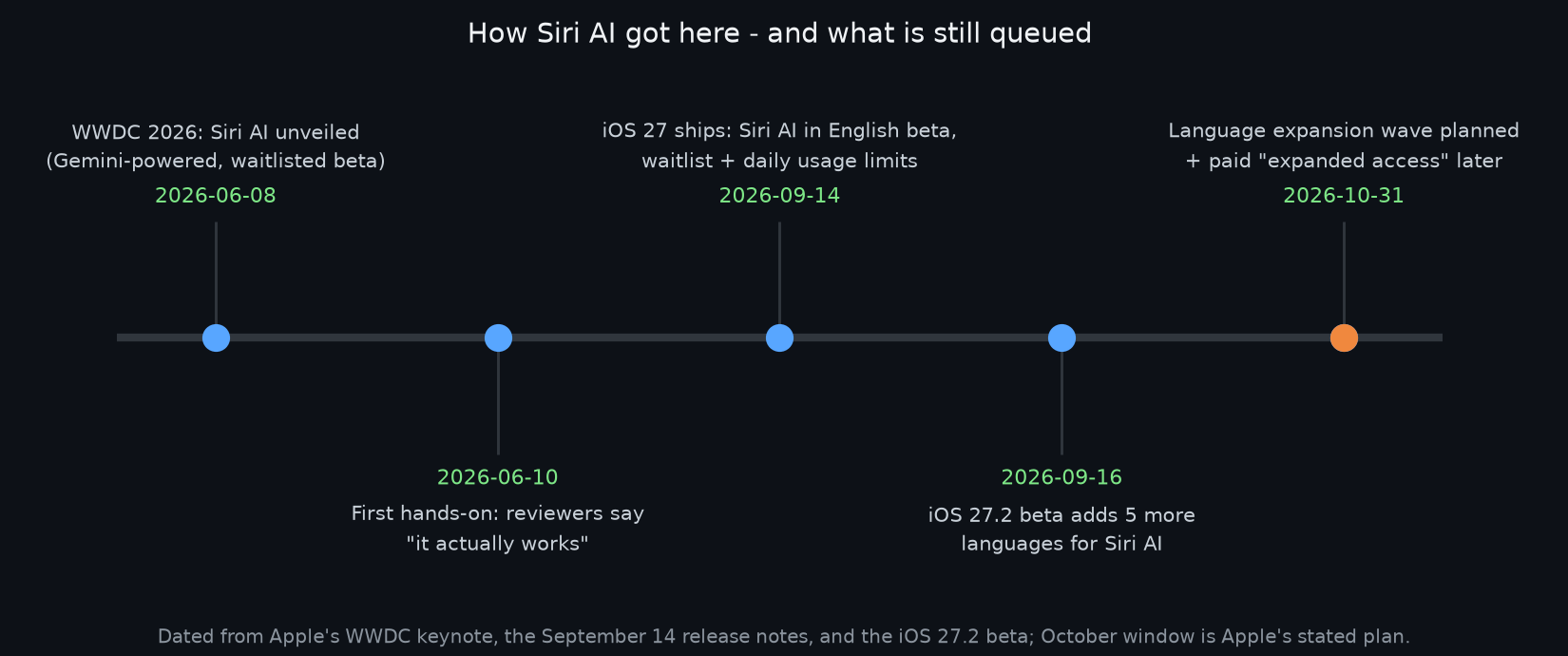 Timeline from WWDC 2026 in June through the September 14 launch, the iOS 27.2 beta on September 16, and the planned language expansion