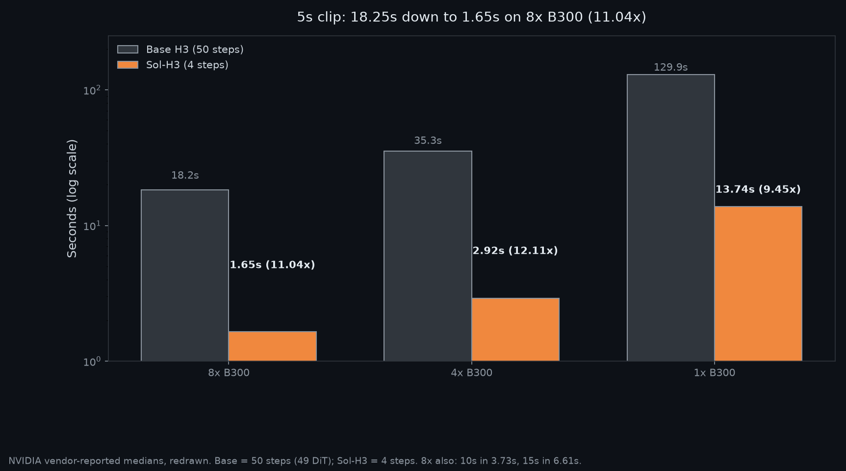 Bar chart: Base H3 vs Sol-H3 latency on 8x, 4x, 1x B300