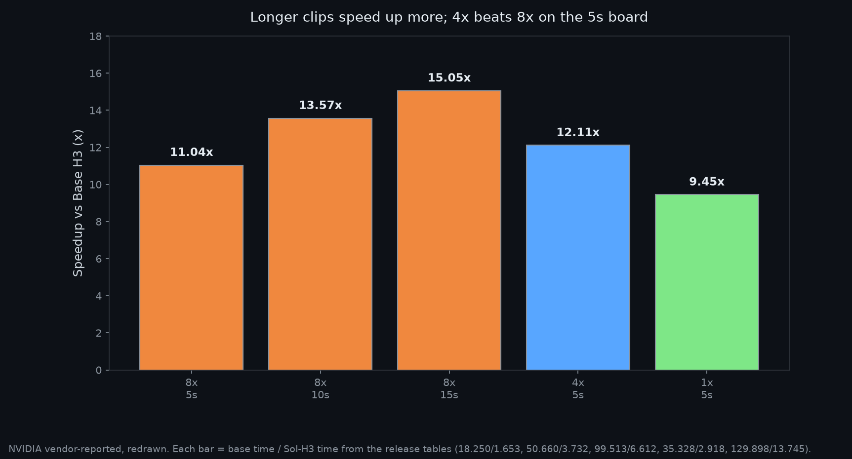 Bar chart: Sol-H3 speedup grows with clip length