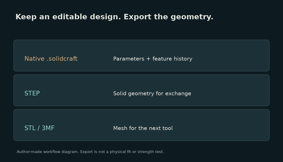 Workflow diagram separating native design history, STEP exchange and mesh exports