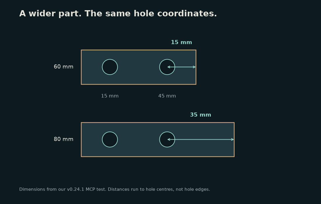 Top view diagram showing a hole centre margin increasing from 15 to 35 mm