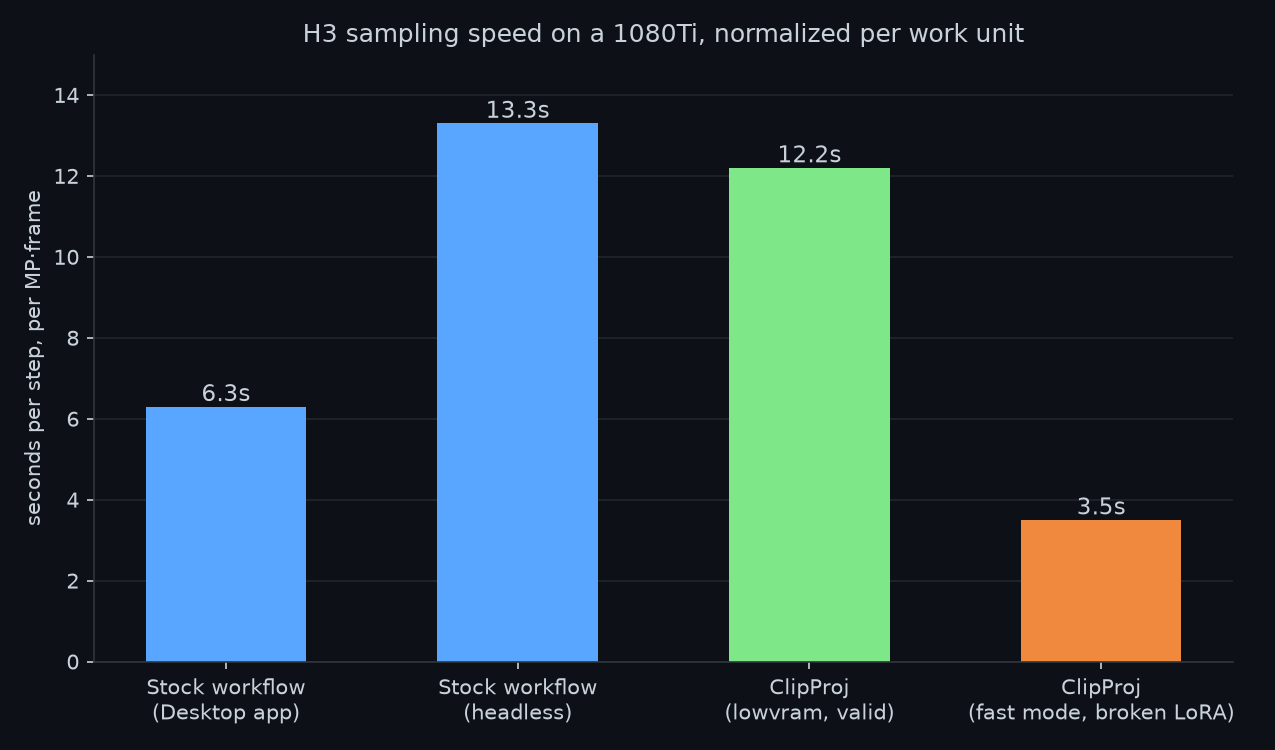 Sampling speed per work unit across setups