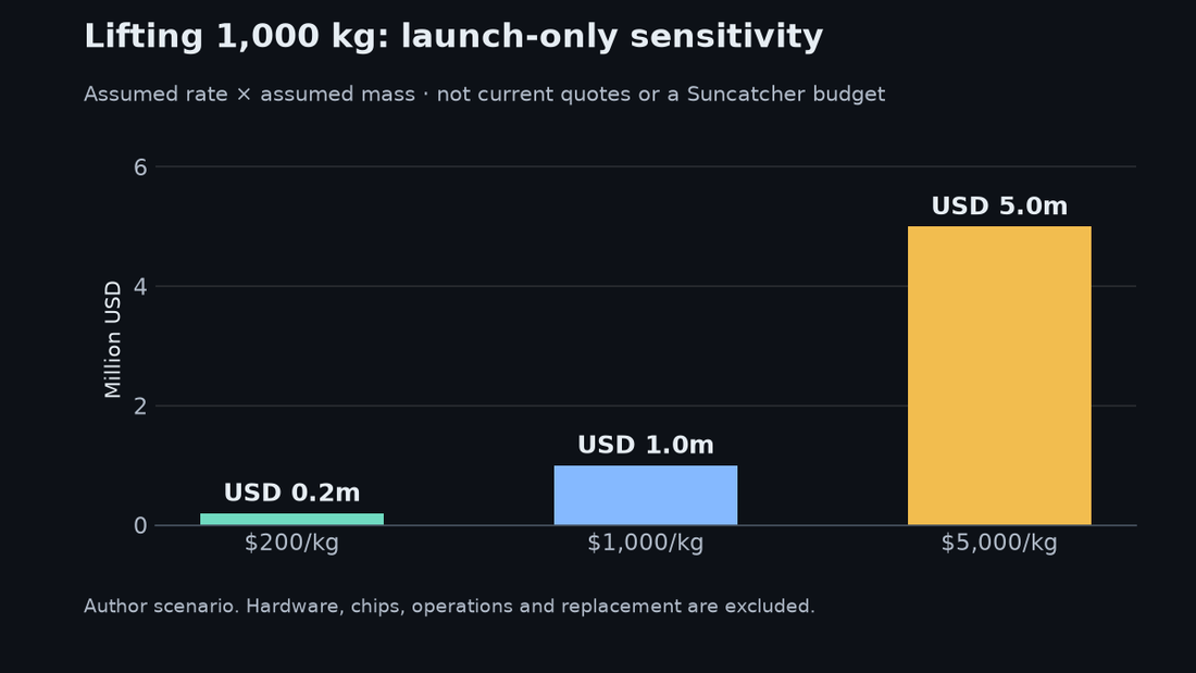 Launch-only costs for a hypothetical 1,000 kg payload: 200,000, 1 million and 5 million US dollars
