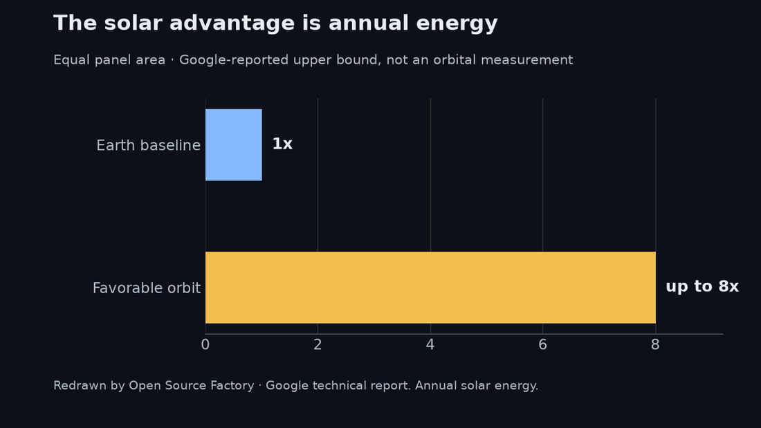 Annual solar energy normalized to Earth at 1x and a favorable orbital upper bound of 8x