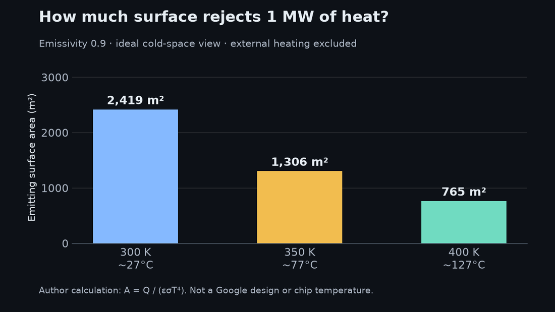 Ideal emitting surface area for rejecting 1 MW: 2,419, 1,306 and 765 square meters