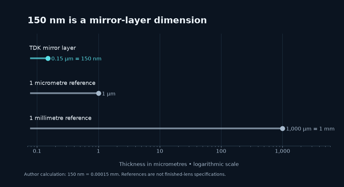 Logarithmic thickness comparison of a 150 nanometre mirror layer with one micrometre and one millimetre references