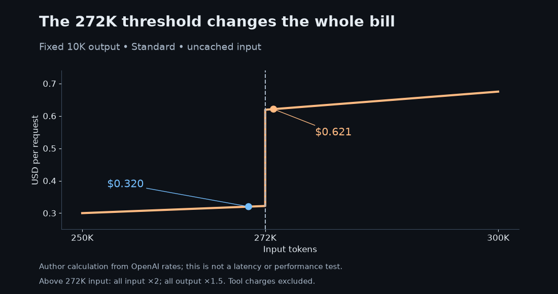 Author calculation: fixed 10K output, uncached input and Standard pricing