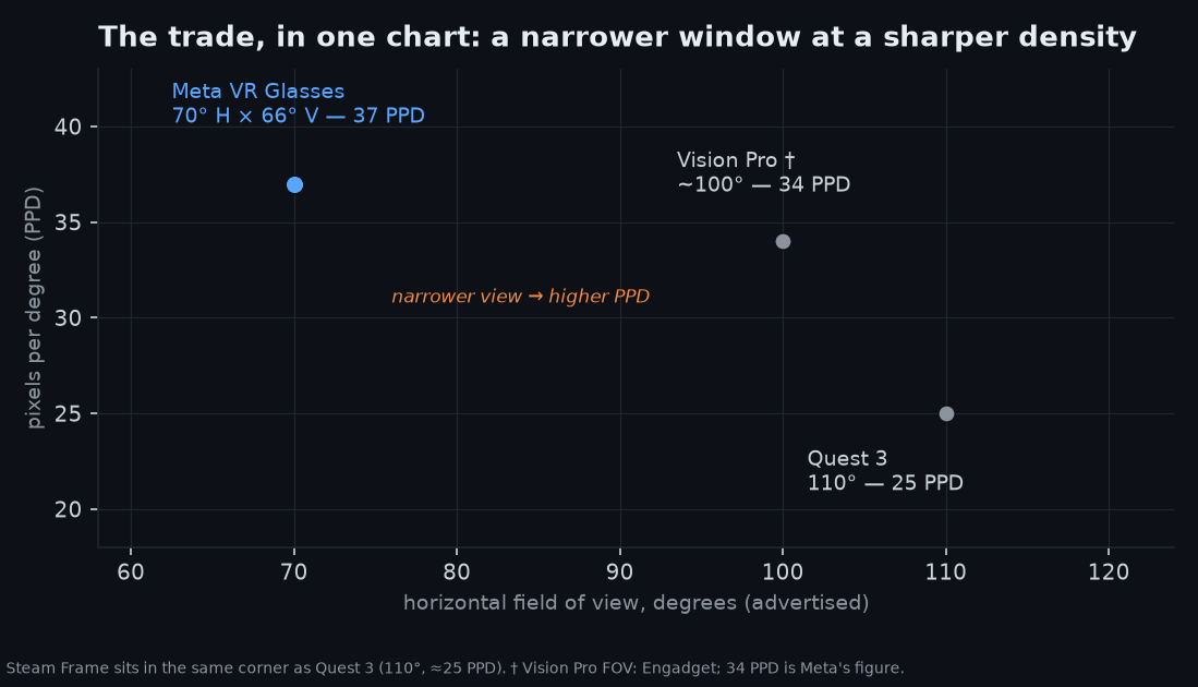 Scatter chart plotting field of view against pixels per degree: Meta VR Glasses at 70 degrees and 37 PPD, Vision Pro around 100 degrees and 34 PPD, Quest 3 at 110 degrees and 25 PPD