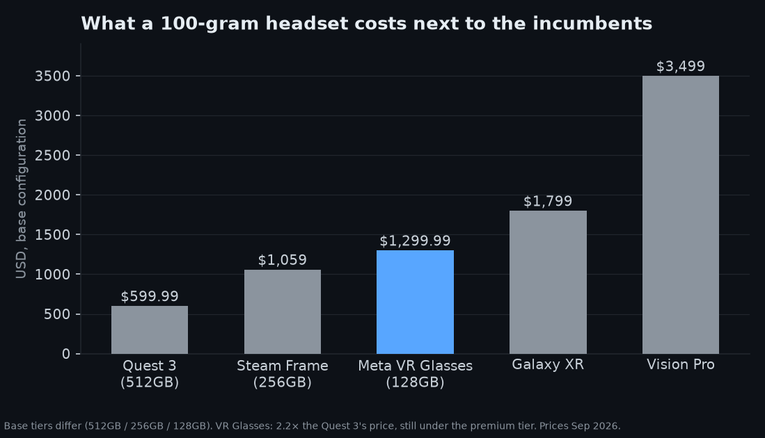 Bar chart of headset prices: Quest 3 $599.99, Steam Frame $1,059, Meta VR Glasses $1,299.99, Galaxy XR $1,799, Vision Pro $3,499