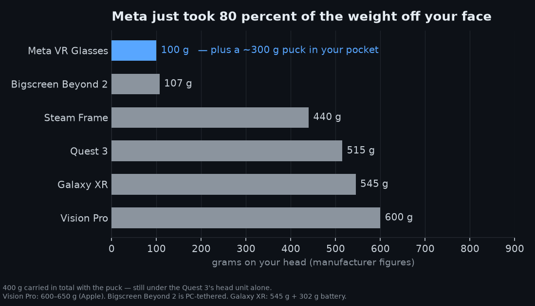 Bar chart comparing headset weights: Meta VR Glasses 100 grams, Bigscreen Beyond 2 107, Steam Frame 440, Quest 3 515, Galaxy XR 545, Vision Pro 600