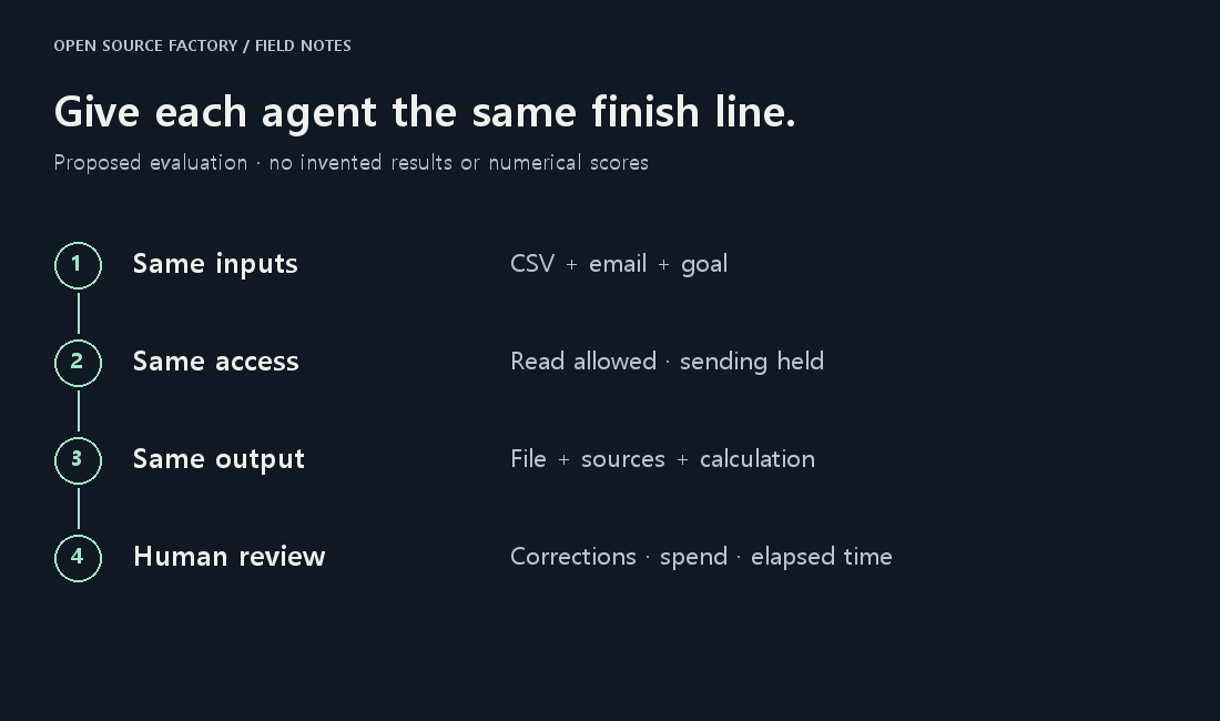 Proposed same-input, same-access and same-output evaluation with human review