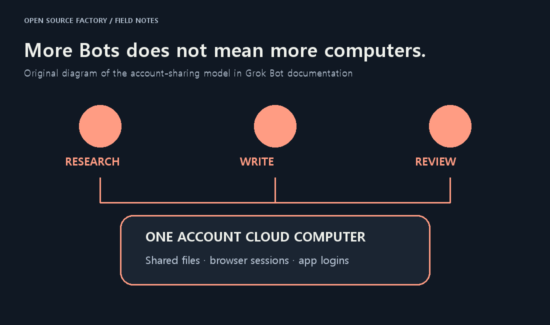 Grok Bots share one account cloud computer, files and app logins
