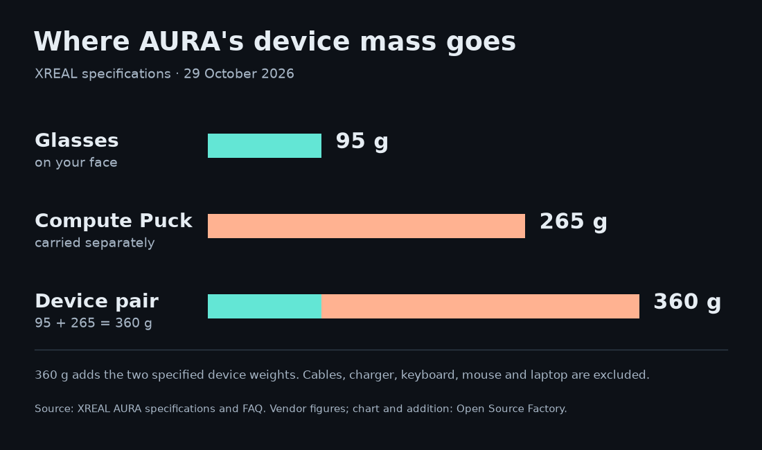 Mass diagram separating 95 gram glasses from a 265 gram computing puck