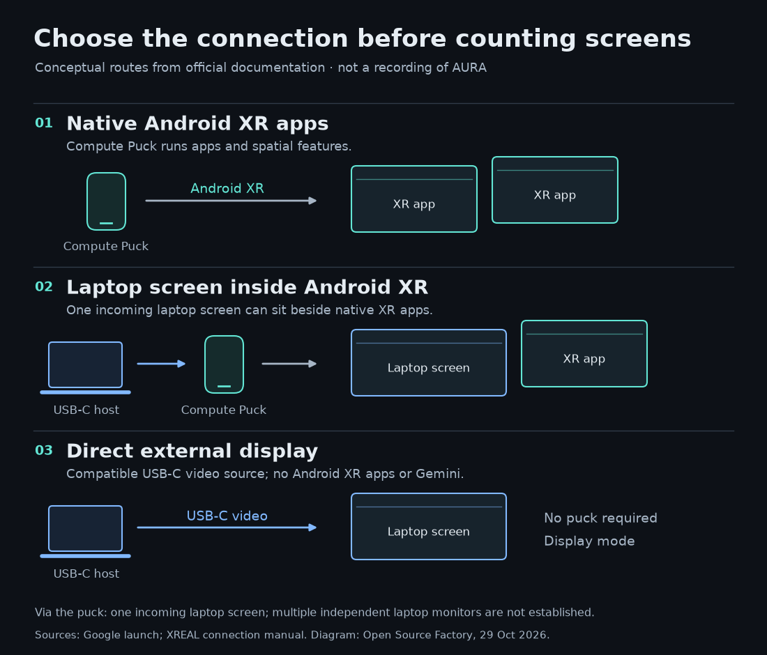 Diagram comparing native apps, laptop video inside Android XR and direct external display mode