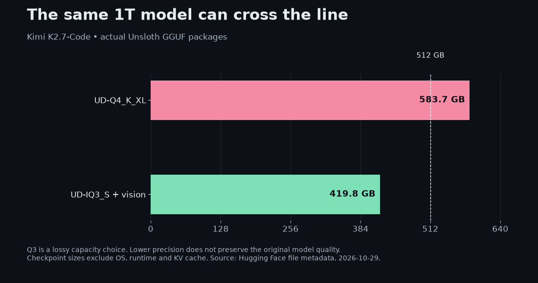 Kimi K2.7 Code Q4 versus Q3 package sizes