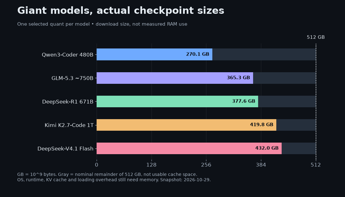 Actual checkpoint sizes for five giant local models