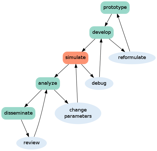 development cycle