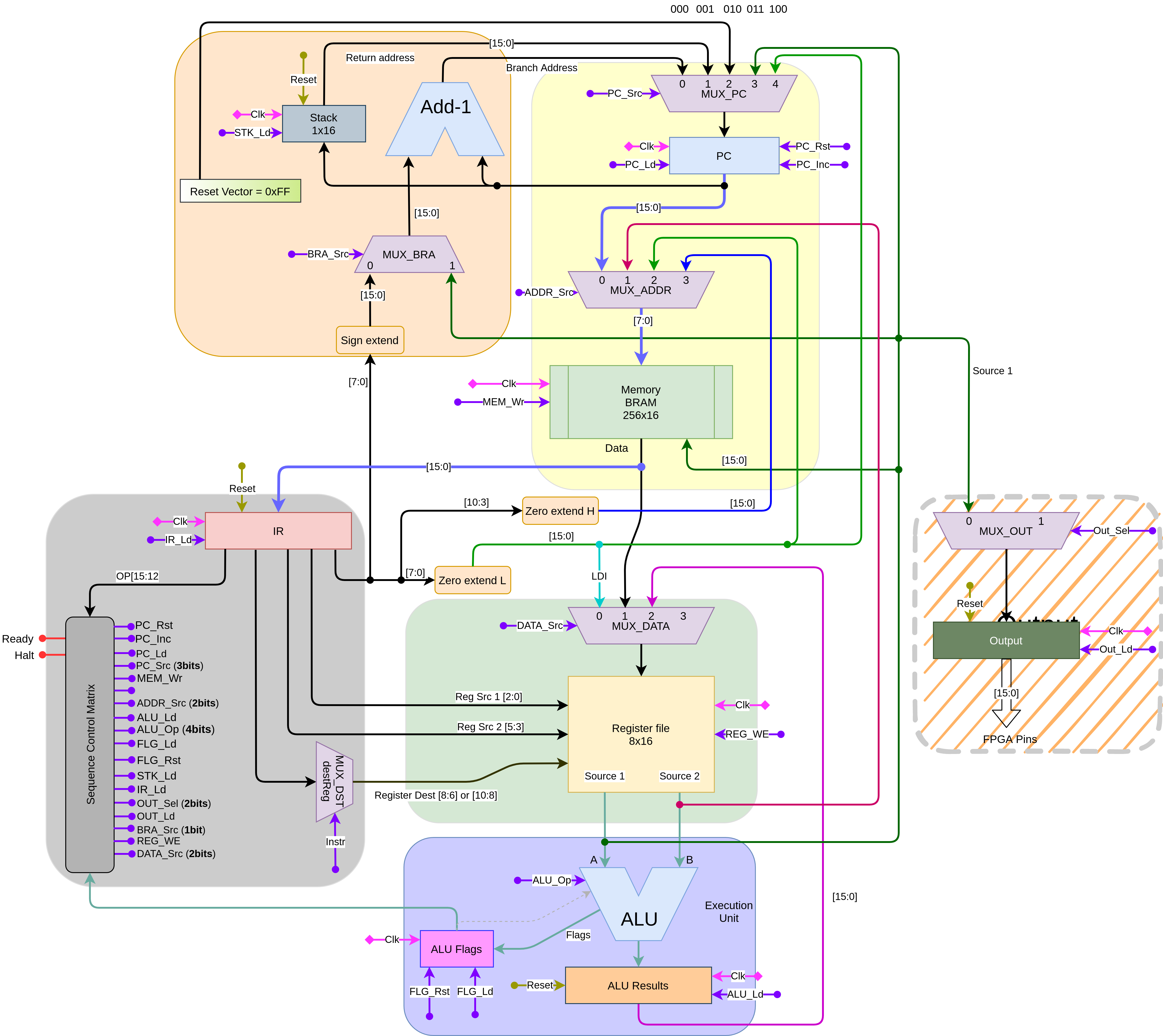 CPU Layout diagram