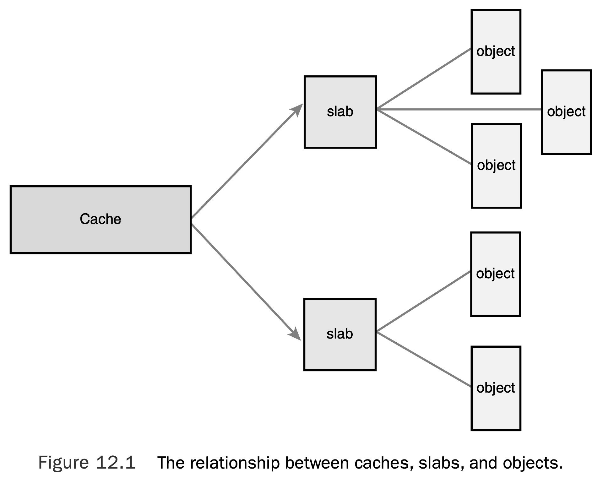 The relationship between caches, slabs, and objects.