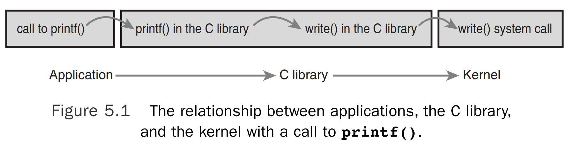 Relationship between a POSIX API, the C library, and system calls.