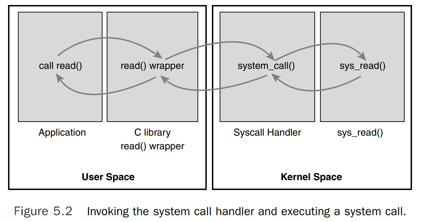 Invoking the system call handler and executing a system call.