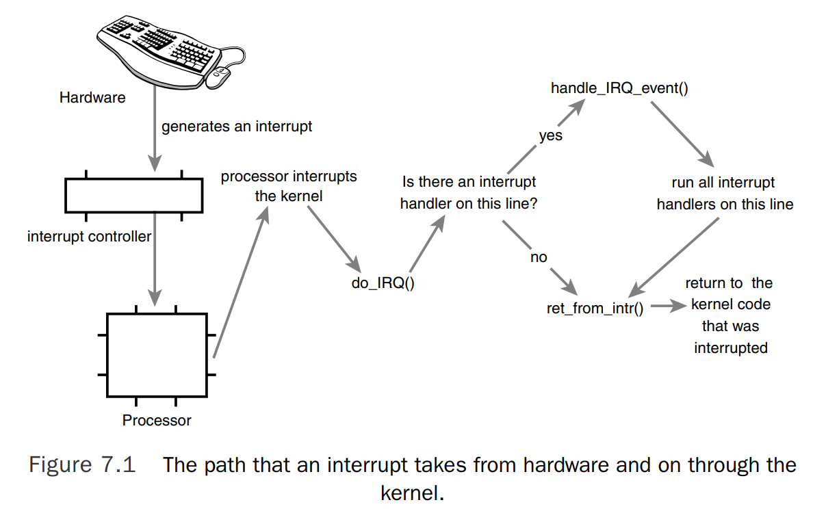 The path that an interrupt takes from hardware and on through the kernel.