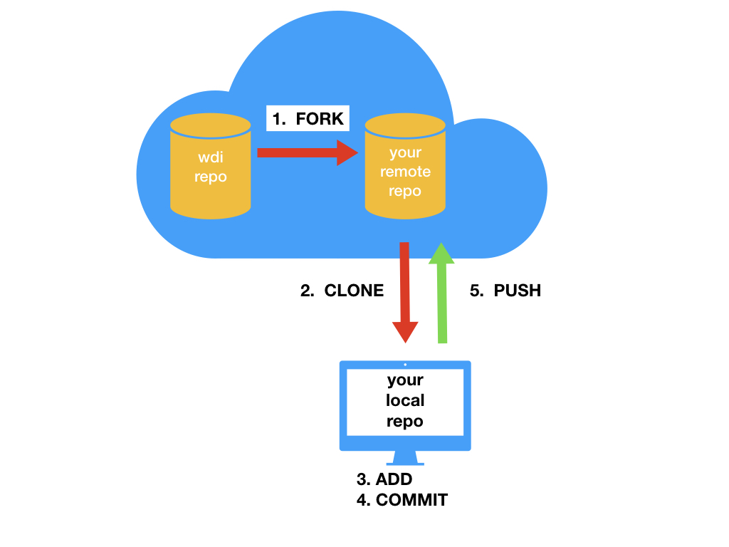 images/git-fork/git-fork.006.jpeg